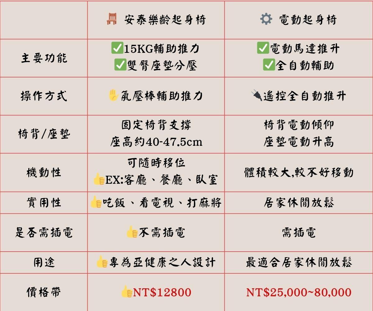 樂齡起身椅 輔助起身 輔助椅 起身椅